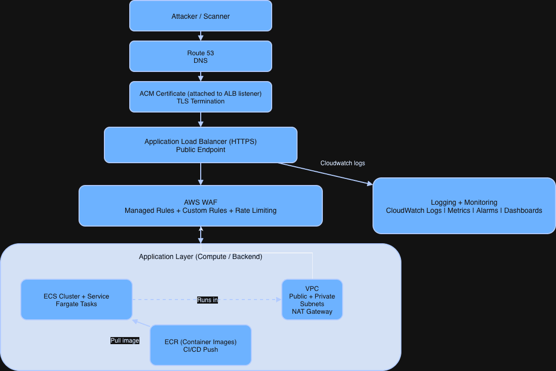 AWS WAF architecture diagram