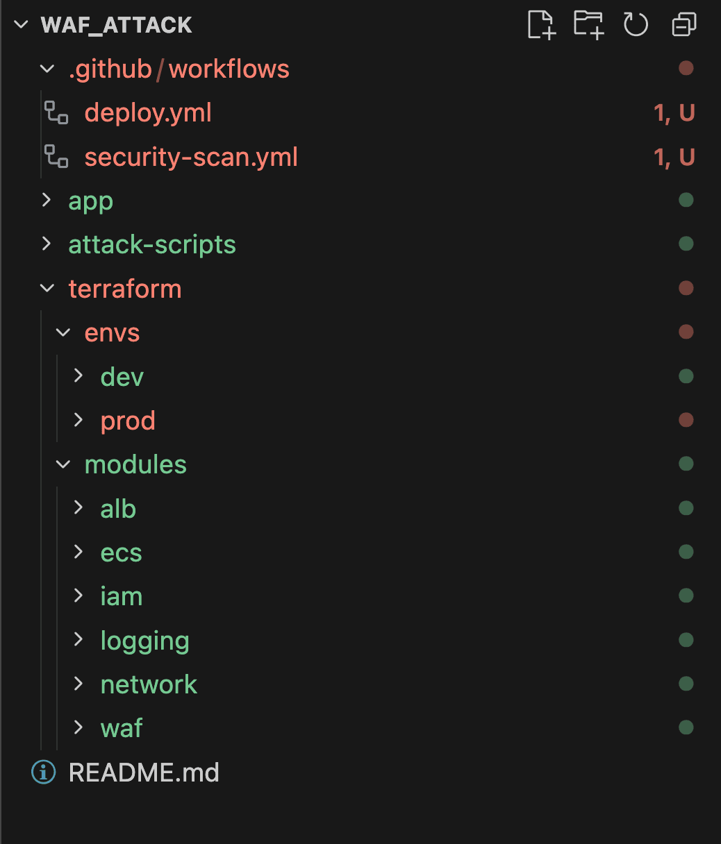 WAF_ATTACK Terraform directory structure: .github/workflows, app, attack-scripts, terraform/envs (dev, prod), terraform/modules (alb, ecs, iam, logging, network, waf), README.md